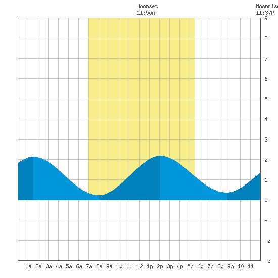 West Lake North tide chart for Wednesday, December 10, 2025