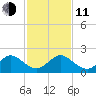 West Lake North tide chart for Thursday, December 11, 2025