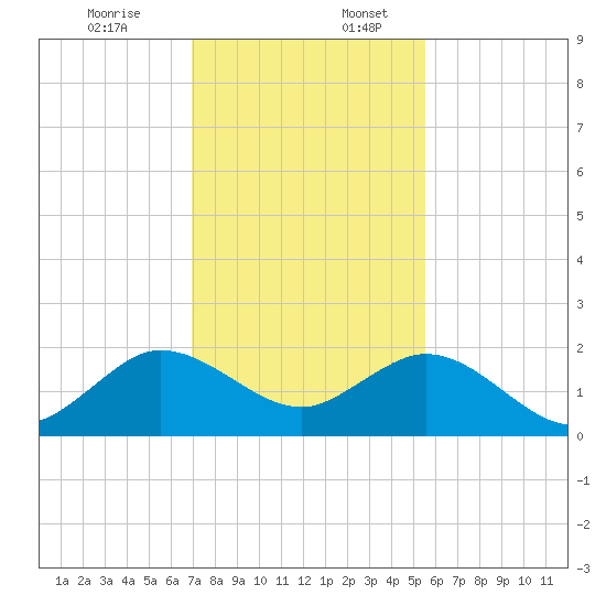 West Lake North tide chart for Sunday, December 14, 2025