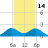 West Lake North tide chart for Sunday, December 14, 2025