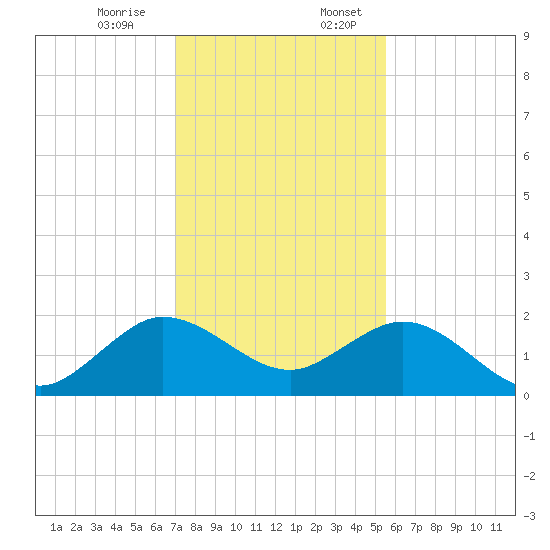 West Lake North tide chart for Monday, December 15, 2025
