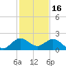 West Lake North tide chart for Tuesday, December 16, 2025