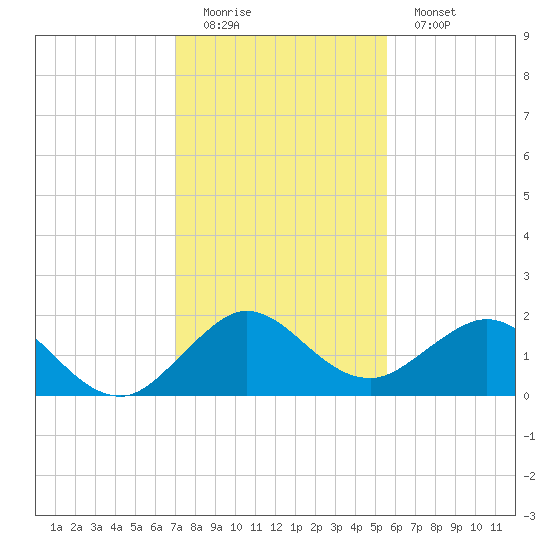West Lake North tide chart for Sunday, December 21, 2025
