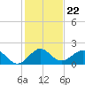 West Lake North tide chart for Monday, December 22, 2025