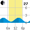 West Lake North tide chart for Saturday, December 27, 2025
