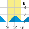 West Lake North tide chart for Monday, December 8, 2025