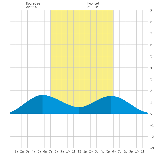 West Lake North tide chart for Tuesday, January 13, 2026