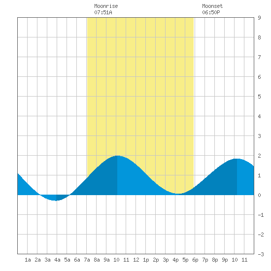 West Lake North tide chart for Monday, January 19, 2026