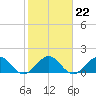 West Lake North tide chart for Thursday, January 22, 2026