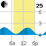 West Lake North tide chart for Sunday, January 25, 2026