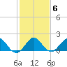 West Lake North tide chart for Tuesday, January 6, 2026