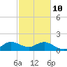 West Lake North tide chart for Tuesday, February 10, 2026
