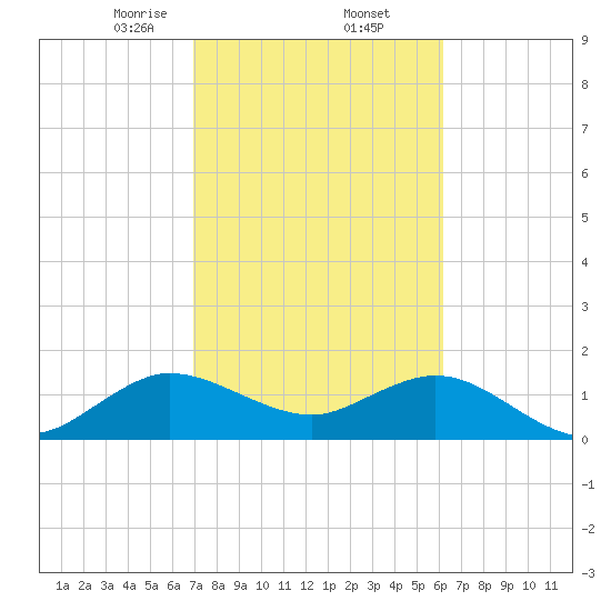 West Lake North tide chart for Thursday, February 12, 2026