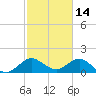 West Lake North tide chart for Saturday, February 14, 2026