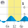 West Lake North tide chart for Sunday, February 1, 2026