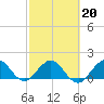 West Lake North tide chart for Friday, February 20, 2026