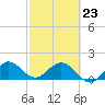 West Lake North tide chart for Monday, February 23, 2026