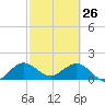 West Lake North tide chart for Thursday, February 26, 2026