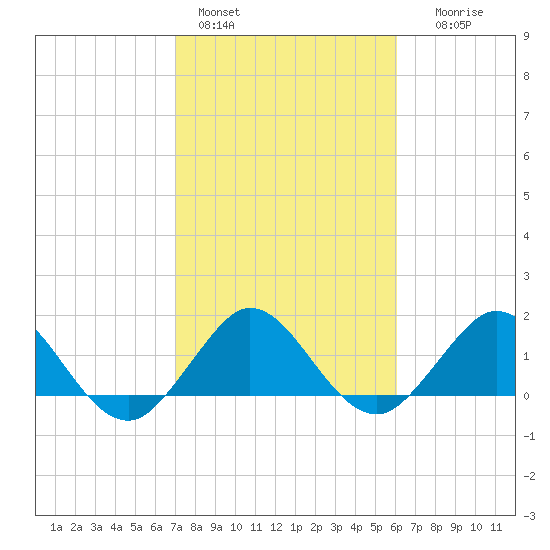 West Lake North tide chart for Tuesday, February 3, 2026