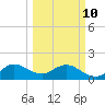 West Lake North tide chart for Tuesday, March 10, 2026