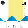 West Lake North tide chart for Wednesday, March 18, 2026