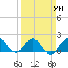 West Lake North tide chart for Friday, March 20, 2026