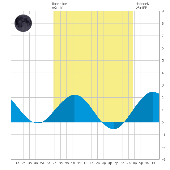 West Lake North tide chart for Friday, April 17, 2026