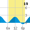 West Lake North tide chart for Sunday, April 19, 2026