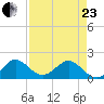 West Lake North tide chart for Thursday, April 23, 2026
