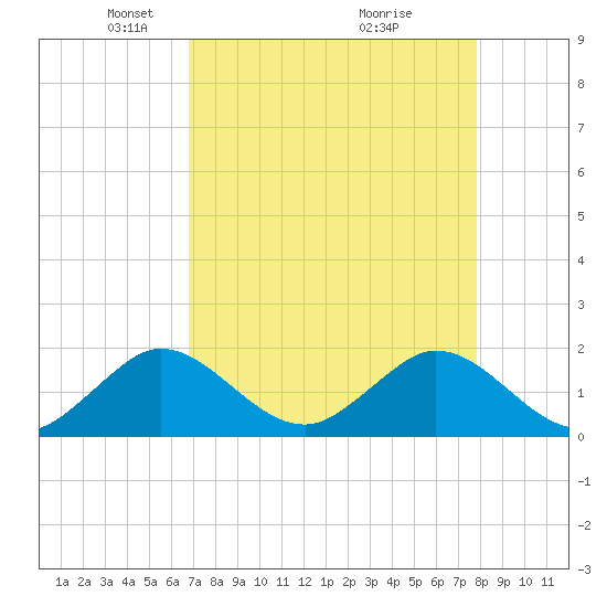 West Lake North tide chart for Saturday, April 25, 2026