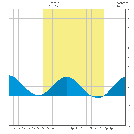 West Lake North tide chart for Saturday, April 4, 2026