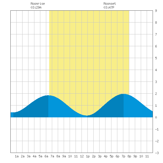 West Lake North tide chart for Tuesday, May 12, 2026