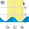 West Lake North tide chart for Friday, May 1, 2026