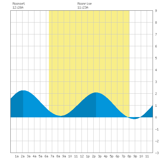 West Lake North tide chart for Thursday, May 21, 2026