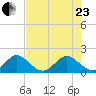 West Lake North tide chart for Saturday, May 23, 2026