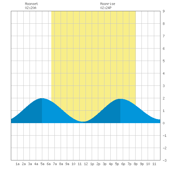 West Lake North tide chart for Sunday, May 24, 2026
