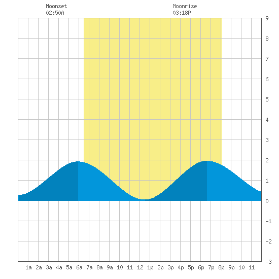 West Lake North tide chart for Monday, May 25, 2026