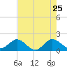 West Lake North tide chart for Monday, May 25, 2026