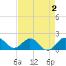 West Lake North tide chart for Saturday, May 2, 2026