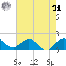 West Lake North tide chart for Sunday, May 31, 2026