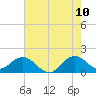 West Lake North tide chart for Wednesday, June 10, 2026