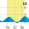 West Lake North tide chart for Friday, June 12, 2026