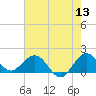 West Lake North tide chart for Saturday, June 13, 2026