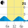 West Lake North tide chart for Sunday, June 21, 2026