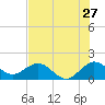 West Lake North tide chart for Saturday, June 27, 2026