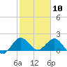 West Lake tide chart for Sunday, January 10, 2021