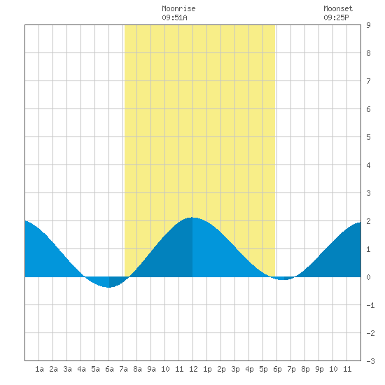 West Lake tide chart for Saturday, January 16, 2021