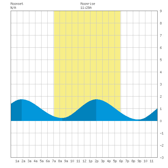 West Lake tide chart for Tuesday, January 19, 2021