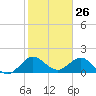 West Lake tide chart for Tuesday, January 26, 2021