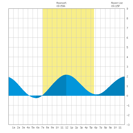 West Lake tide chart for Saturday, January 2, 2021